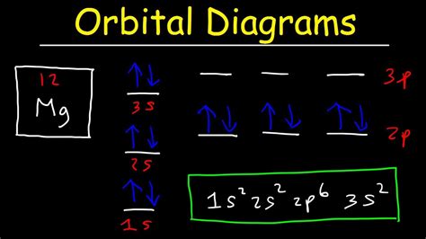 diagram orbital